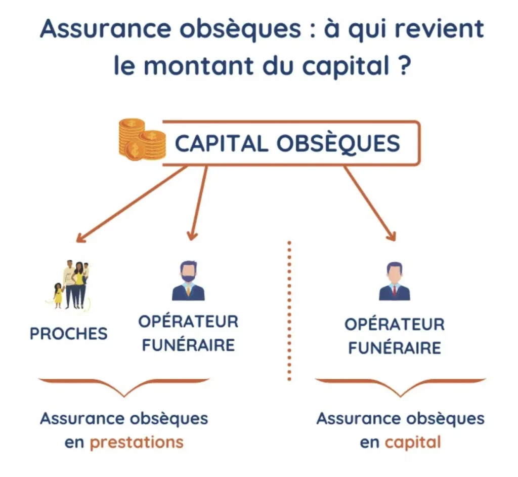 Schéma explicatif du versement du capital d'une assurance obsèques.